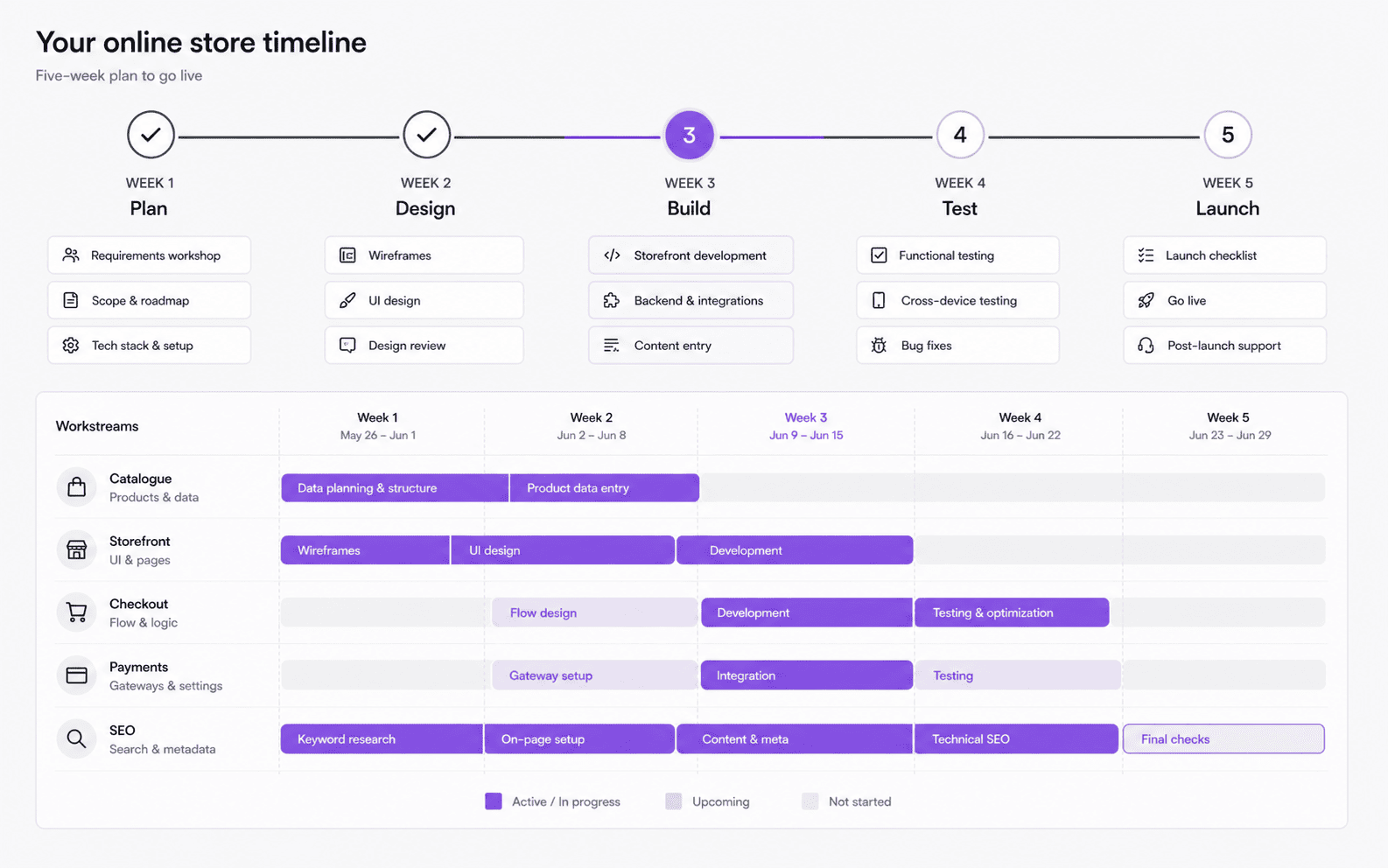 Discovery phase: catalogue, margins and shipping rules mapped