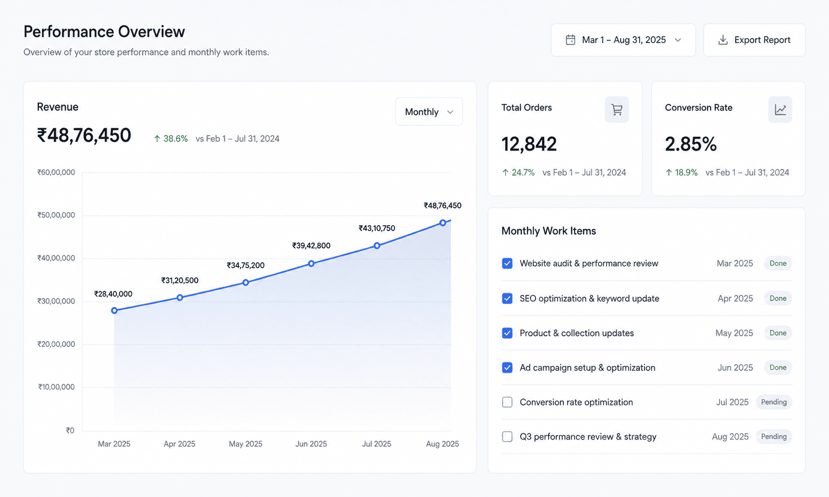 Ongoing ecommerce growth retainer and SEO reporting