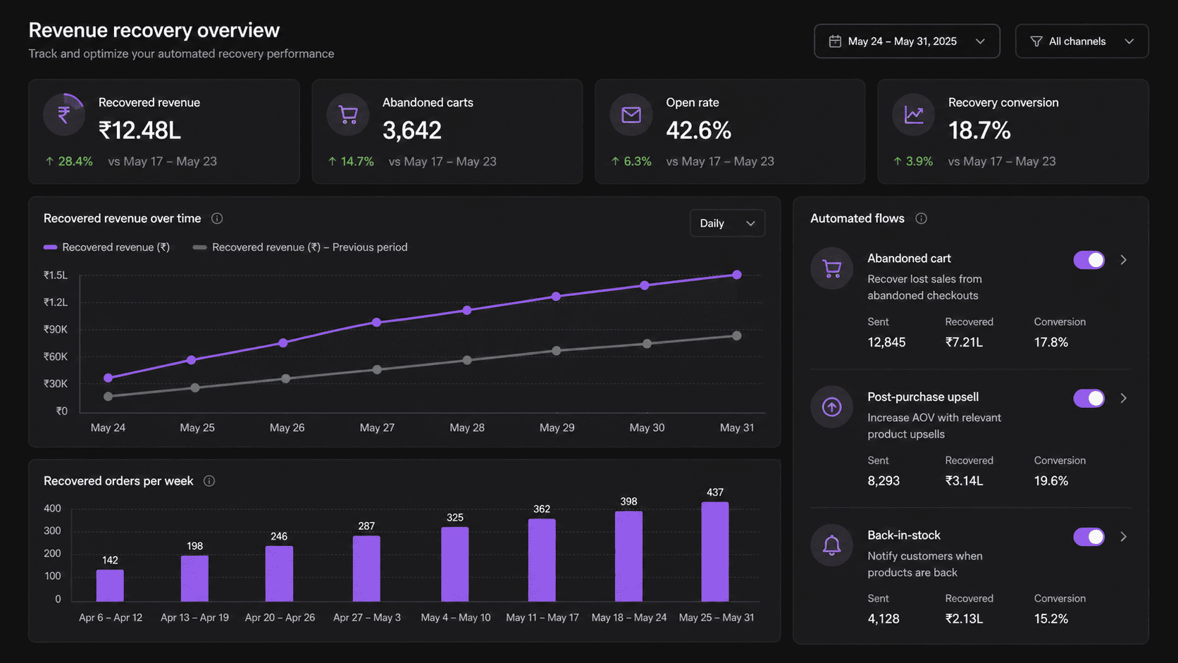 Ecommerce revenue dashboard showing recovered abandoned carts
